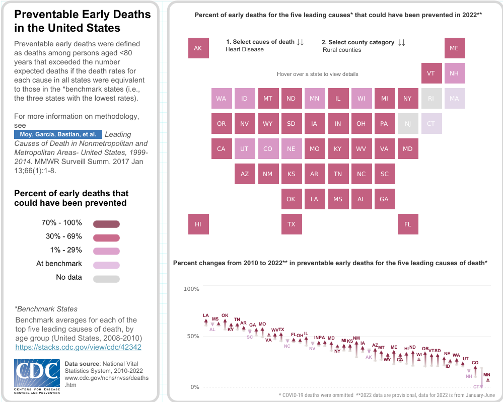 New report: Preventable early death rates are higher in rural Minnesota